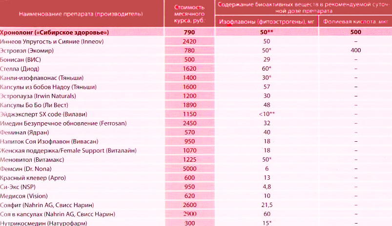 Таблица препаратов с фитоэстрогенами